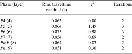 Statistics of linear traveltime inversion for all phases within a particular modelling layer. The layer numbers correspond to modelling layers with layers ȃ3 (water and two sedimentary layers) not included in the inversion procedure. Since most model parameters had been optimized during forward ray tracing, only a few iterations were required for convergence.