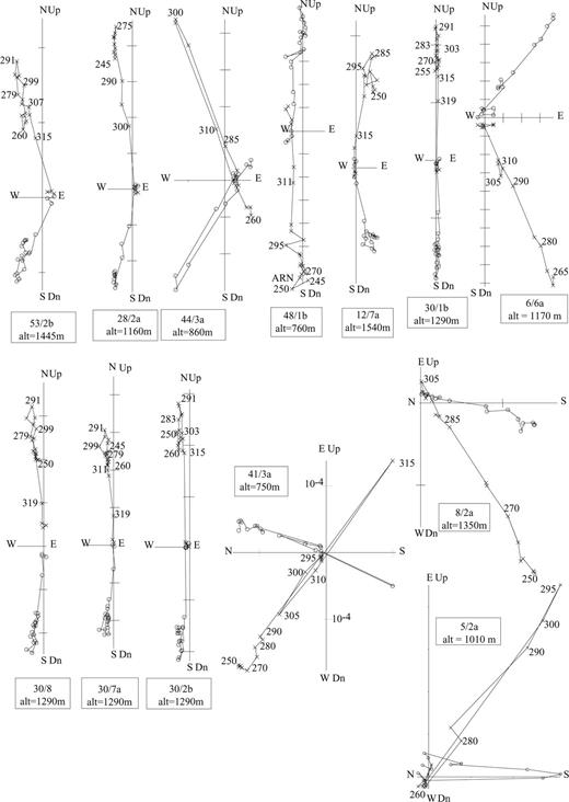 Examples of NRM demagnetization orthogonal projection showing the collinearity of all components. Specimen number and altitude are indicated. (Numbers=temperature in °C; X, O are vertical and horizontal projections, respectively; scale ticks=10−4 A m−1).