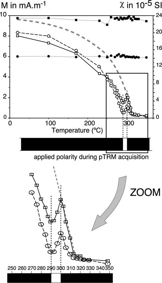 Thermal demagnetization of a composite TRM including a reversed polarity field between 300 and 290 °C from two samples (M, open symbols) and the susceptibility evolution (χ, closed symbols) showing equal blocking and unblocking temperatures.