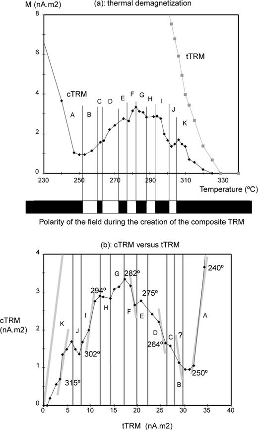 (a) Thermal demagnetization of a composite TRM including five reversed intervals acquired at the following temperatures: 305–301 °C, 293–288 °C, 282–277 °C, 272–263 °C and 260–252 °C. A good correspondence between blocking and unblocking temperatures is observed. For comparison, the ‘total’ TRM (tTRM) demagnetization intensity curve, acquired under 53.7 µT without any reversal, is shown. (b) Same composite TRM (cTRM) together with total TRM (tTRM) obtained in a Thellier–Thellier experiment.