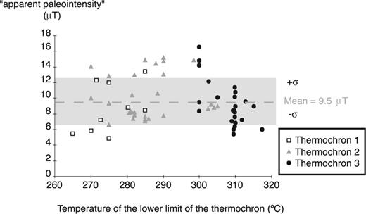 Plot of the apparent palaeointensity values obtained on individual samples for different chrons as a function of recording temperature, together with overall mean value (= 9.5 µΤ) and standard deviation (=2.9 µΤ).