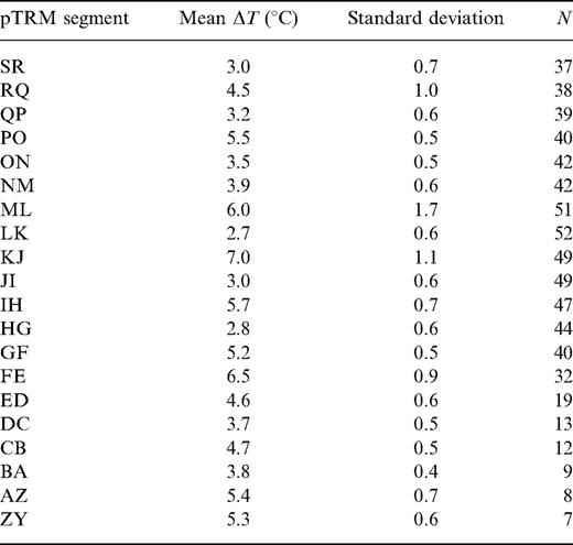 Mean thermal range of natural pTRMs (in °C) for the entire collection of treated samples deduced from the NRM thermal demagnetization interpretation (Fig. 9). Standard deviation and number of samples used (N) are indicated. See text for more details.