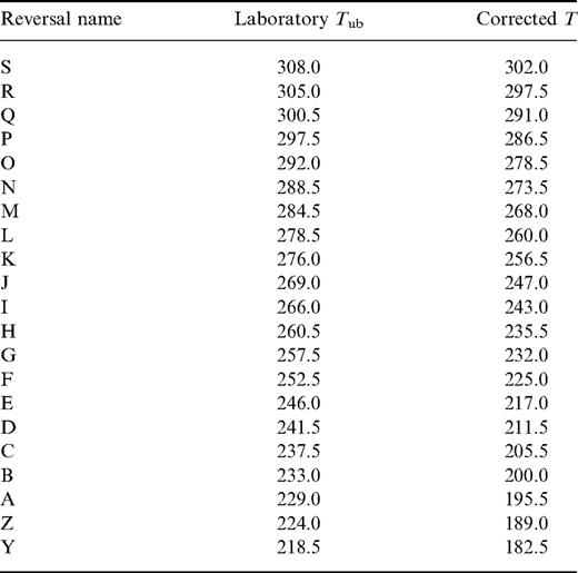 Laboratory unblocking temperatures (°C) and inferred geological blocking temperatures (°C) for all the reversals. The laboratory unblocking temperature is deduced from the temperature of reversal S at site 30 and data from Table 1. The geological blocking temperature is derived from the laboratory unblocking temperature according to Crouzet et al. (1999) (1999).