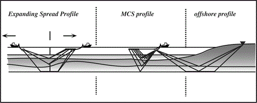 Sketches of the various ship configurations and the onland seismic station used during the experiment.