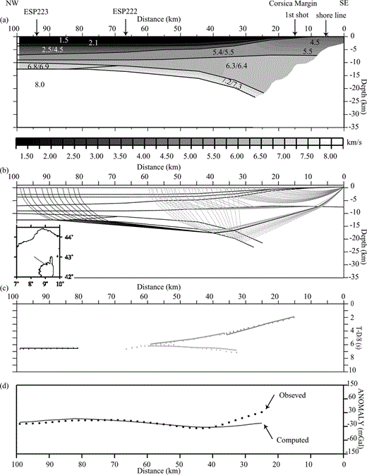 (a) Final velocity model obtained from the analysis of onland recording. (b) Ray sampling of the model. (c) Comparison of calculated (lines) and observed (dots) traveltimes. (d) Gravity modelling from the velocity model in (a). The misfit between observed and calculated data is due to the low ray coverage at the southeastern boundary of the velocity model and to the bad quality of Sandwell's data near the coast.