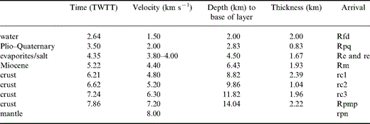 Velocity model ESP229. r: refractors; R: reflectors.
