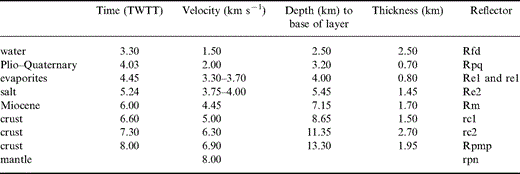 Velocity model ESP224. r: refractors; R: reflectors.