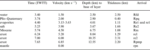 Velocity model ESP223. r: refractors; R: reflectors.