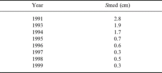 Mean error ellipse semi‐axis (95 per cent confidence level).