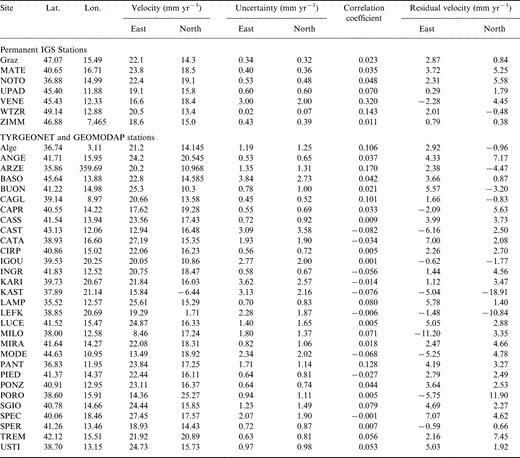 Station velocities.
