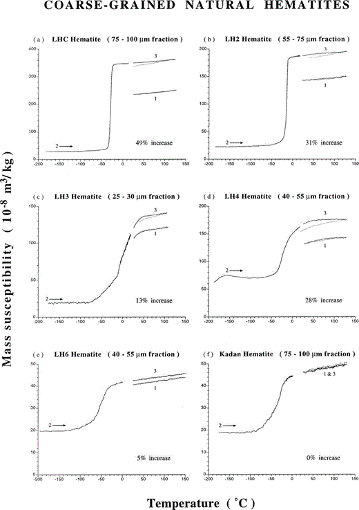 Low‐field susceptibility versus temperature runs for various coarse‐grained natural haematites. 1 and 3 refer to cycles between room temperature and 150 °C, while 2 is a warming run from −196 °C to room temperature. Cycle 3 is measured after run 2. An increase in χlf after cycling through the Morin transition (i.e. isotropic point) is observed for platy (LHC, LH2, LH3, LH4) and rounded (LH6) particles but not for acicular Kadaň haematite. Solid and dotted lines denote heating and cooling runs, respectively.
