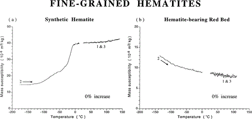 Low‐field susceptibility versus temperature runs for fine‐grained haematites; curve numbering as in Fig. 1. (a) Synthetic haematite prepared by thermal decomposition of hydrated ferric nitrate salt at 800 °C, and (b) haematite‐bearing red bed from Dôme de Barrot (France). No difference in χlf is obtained before and after a low‐temperature run.
