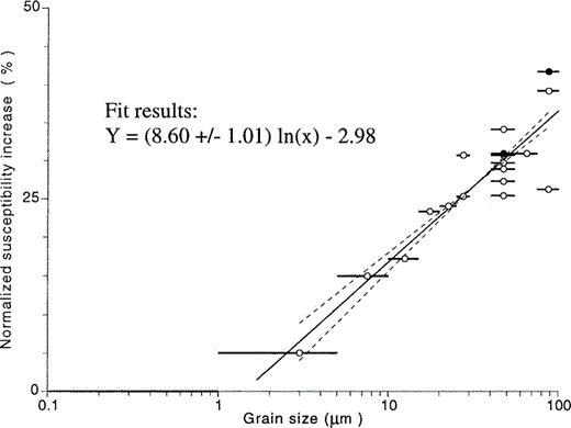 Percentage susceptibility increase after cycling through the Morin transition for various grain‐size fractions of well crystalline, platy LH2 haematite. Open and solid circles denote measurements in the Earth's magnetic field and in a field‐free space, respectively. Solid lines through the circles denotes the grain‐size fraction used.