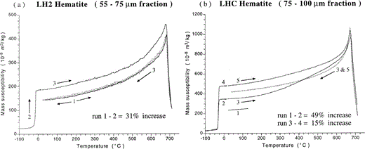 Measurements of χlf between AF demagnetization steps of sample LH2 after being cycled through Tm showing the gradual neutralization of the χlf increase. The difference between χlf values before and after cycling and before AF treatment, i.e. the susceptibility increase, is normalized to 100 per cent. Therefore, zero is equivalent to the χlf value before cycling through Tm.