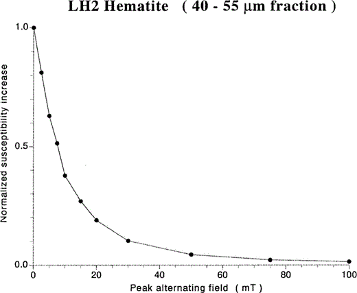 Low‐field susceptibility versus temperature runs for coarse‐grained (a) LH2 and (b) LHC haematite. Cooling curves are dotted. See text for explanation of curve numbers. The susceptibility increase obtained after cycling through the Morin transition is fully neutralized after heating above the Curie point, recovering the initial magnetic state.