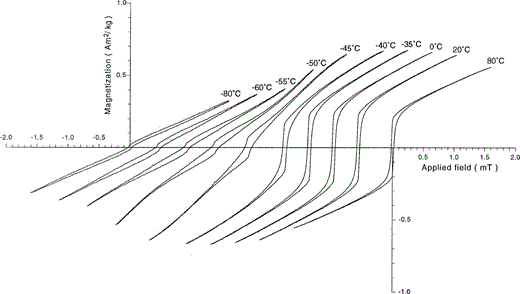 Hysteresis loops (maximum applied field 1.6 T) measured at various temperatures for LHC haematite (75–100 µm) showing the changing shape on passing through the Morin transition.