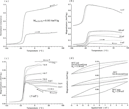 Various low‐temperature MicroMag measurements obtained on LHC haematite (75–100 µm). (a) LT cycle of the saturation remanence (1.6 T). (b) LT cycles in various applied fields. (c) Repeated in‐field cycling (5 mT) to increasingly lower temperatures. (d) Minor hysteresis loops (5 mT) obtained at different temperatures during an LT cycle through the Morin transition.
