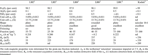 Some chemical and physical properties of the crushed natural haematite samples used in this study as determined by 1Dankers (1978, 1981), 2Hartstra (1982) and 3Hejda . (1992) .