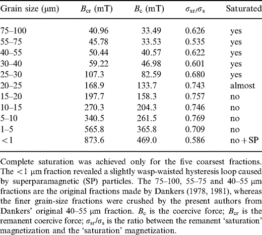 Rock‐magnetic properties of various grain‐size fractions for haematite sample LH2 determined at room temperature by measurements on an alternating gradient magnetometer. The maximum field used was 1.6 T.