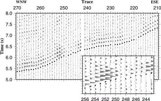 Example seismograms recorded by the vertical‐component geophone of NDOBS5 showing first‐arrival traveltime picks (centres of the black dots). The seismograms have been plotted at true amplitude with a 20 Hz low‐pass filter applied to remove high‐frequency noise. No topographic correction or reduction velocity has been applied. The seismograms correspond to shots at offsets of approximately 15–28 km along line 6 (see Fig. 1). The inset shows detail of low‐amplitude arrivals associated with rays that have passed through the axial magmatic system.