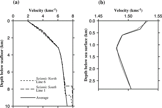 (a) 1‐D average velocity profiles derived from the 2‐D across‐axis models of Turner . (1999). See text for details. The average of these two models forms the basis of the initial model used for 3‐D inversion. (b) Water column velocity structure. The dashed line shows the profile measured using a sound‐velocity dip meter. The solid line is the approximation to this profile used in the initial model.
