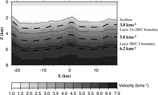 Typical cross‐section through the 1‐D initial model at y = 0 km showing the principal layer boundaries and the positions of the 3.0, 5.0 and 6.2 km s−1 constant‐velocity planes. Vertical exaggeration: × 3. Axes are annotated in model dimensions. z: depth; x: across‐model offset; y: along‐model offset.