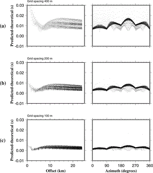 Graphs showing differences between traveltimes predicted by the 3‐D finite difference method and the analytic solution for the 1‐D velocity model, plotted against both shot–receiver offset and shot–receiver azimuth. Shot and receiver geometries are described in the text. All these models show that accuracy has an azimuthal dependence. (a) Forward grid spacing of 400 m. With this grid spacing an error of ∼20 ms is produced, similar in size to those of the actual traveltime picks. (b) Forward grid spacing of 200 m. With this grid spacing an error of ∼ 10 ms is produced, providing the best compromise between accuracy (cf. traveltime picks) and computational efficiency. Only a quarter of the modelled receivers are shown. (c) Forward grid spacing of 100 m. With this grid spacing errors of ∼ 6 ms are produced at the expense of an eightfold increase in computation time over the 200 m grid model. Only 1/16 of the modelled receivers are shown.