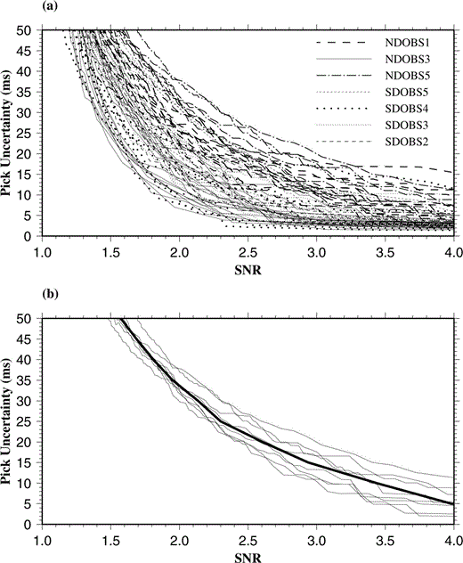 Graphs showing a number of pick position uncertainty versus SNR relationships, showing the general trend of an increase in uncertainty with decrease in SNR. These curves were used to derive relationships for assigning pick position uncertainties based on SNR. (a) Complete set of pick uncertainty versus SNR curves. Several curves are shown for each OBS position. Each curve represents a different reference trace (see text for details). (b) Pick uncertainty versus SNR curves for NDOBS1. The thick line is the median curve, which is used to assign uncertainty to each traveltime pick based on SNR for arrivals recorded by NDOBS1 and the sampling rate of 5 ms. Similar median curves were created for all OBS positions based on the curves shown in (a). See text for details.