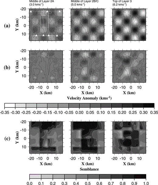 Checkerboard tests of model resolution. (a) Example of the simplest checkerboard model with 10 km checkerboard size. The anomaly field relative to the background model is plotted for the layer 2A, layer 2B and layer 3 planes as described in the text and indicated in Fig. 4. Bathymetric contours at intervals of 250 m are plotted. OBS positions (white triangles) and ship tracks (white lines) are shown on the layer 2A plot for reference. (b) Velocity anomaly recovered by inversion of synthetic data traced through the model shown in (a). (c) Semblance between the synthetic and recovered models shown in (a) and (b), respectively. The solid and dashed contours are at semblance values of 0.7 and 0.9, respectively. For areas where a semblance of 0.7 has been exceeded, the true positions of both positive and negative anomalies have been recovered, but their amplitudes have been underestimated. For areas where a semblance of 0.9 has been exceeded, recovered amplitudes are better estimates of true amplitudes.