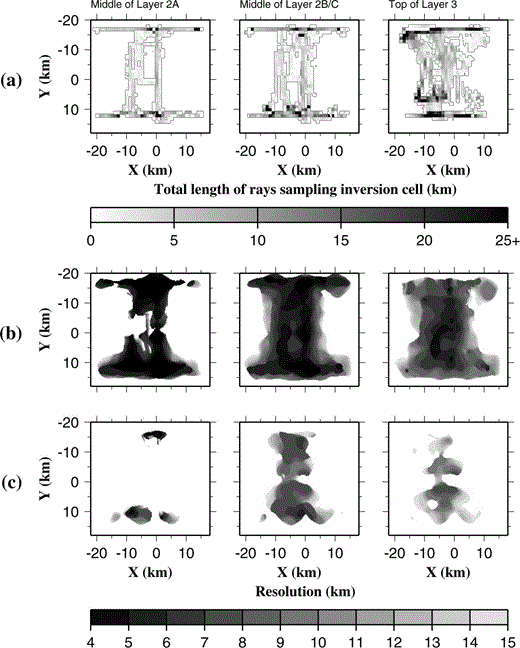(a) The cumulative ray path length sampling each inversion cell for the planes shown in Fig. 4. The density of ray coverage is greatest in layer 3. (b), (c) Model resolution determined by the method described in Section 3.6 with semblance thresholds of 0.7 and 0.9, respectively. Model resolution is shown to be better in Layer 2B than in layer 3, and of the order of ∼ 6 km or better. For a semblance threshold of 0.7, (b) shows that small‐scale anomalies in layer 2 may be detected but their amplitudes are likely to be underestimated. For a semblance threshold of 0.9, resolution is poor in layer 2A, except in a few areas related to OBS locations.