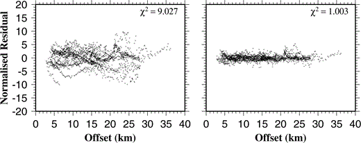 Plots of normalized residual versus offset for the unbiased 2‐D initial model (left) and the final model produced by inversion using this initial model (right). Normalized residual is defined as the traveltime residual divided by its associated uncertainty and is plotted for every arrival used in the inversion. The χ2 value shown for each plot is the mean square normalized residual.