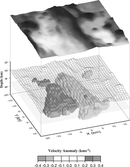 Summary 3‐D perspective view of the velocity anomaly associated with the axial magma chamber beneath the CVFR. The top of this anomaly is consistent with that predicted by Collier & Sinha (1992) and Turner . (1999) from analysis of normal‐incidence reflection events associated with an axial melt lens. Velocity anomalies relative to the 2‐D initial model with melt lens included are shown, together with the 5 km depth plane (dotted), showing anomaly outline shape. The seafloor bathymetry has been included for reference as an open mesh directly above the magma chamber anomaly, and as a grey‐shaded surface to show more clearly the location of the OSC between the CVFR and NVFR segments. Note that whilst this figure may indicate that velocity anomalies are confined to the middle crust, resolution is poor below about 7 km depth. Therefore, the velocity anomalies shown may extend to greater depth but are unresolvable with this data set.