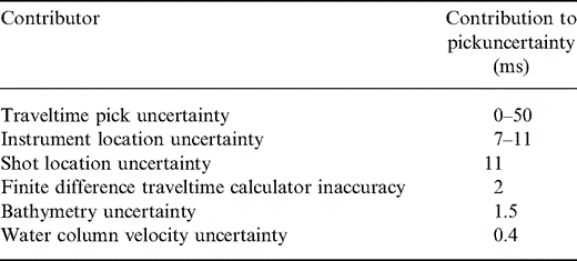 Contributions to traveltime pick uncertainty.