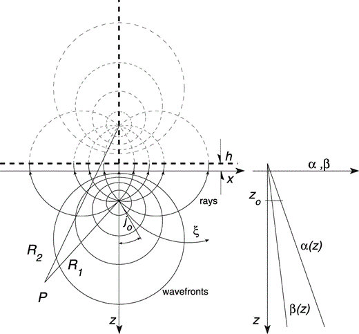 Schematic illustration of the bipolar coordinate system. Both rays and wave fronts are circular. Rays depend upon take‐off angle j0. Wave fronts depend on traveltime τ = ξt0, where t0 = h/β(0) and ξ is one of the bipolar coordinates (the other is j0). The distances R1 and R2 from the poles to point P are displayed. The plane for which z = − h corresponds to null propagation velocities.