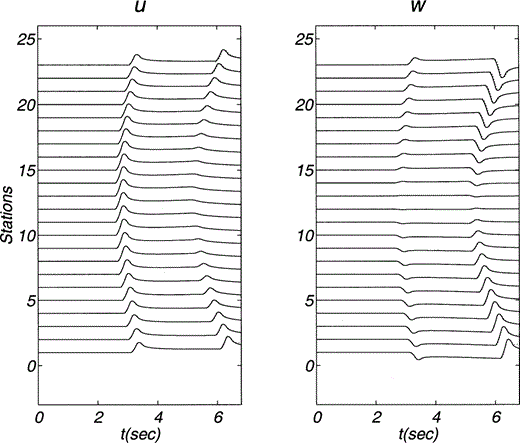 Horizontal (u) and vertical (w) displacements due to a horizontal line load within a homogeneous medium. Material properties and positions of source and receivers are described in Fig. 2. The source time function duration is 0.4. In this limiting case the analytical solution becomes the exact one. The exact solution is represented with solid lines while the numerical solution is shown with dotted lines.