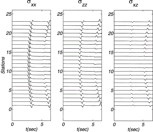 Stress components σxx, σzz and σxz due to a horizontal line load within a homogeneous medium. Material properties and positions of both source and receivers are described in Fig. 2. The source time function duration is 0.4. The stresses computed from the exact displacements are represented with solid lines while the numerical results are shown with dotted lines.