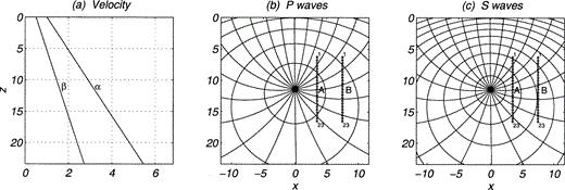 Inhomogeneous medium with constant density ρ = 1 (n = 0). Velocities α = 1 and β = 0.5 for z = 0, and α = 3.2 and β = 1.6 at z0 = 11.4, the source level. (a) Variation of wave velocities with depth. (b) , (c) Rays and wave fronts for traveltime multiples of 1.5 for P and S waves, respectively. In (b) and (c) the positions of the 23 receivers (sets A and B) are marked with diamonds.