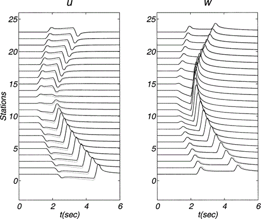 Horizontal (u) and vertical (w) displacements due to a vertical line force within an inhomogeneous medium. Material properties and positions of both source and receivers are described in Fig. 5. The source time function duration is 0.4. The positions of receivers (set A) are also depicted in Fig. 5. The source time function duration is 0.4. Our approximate solution is represented by solid lines while the numerical solution is shown using dotted lines.