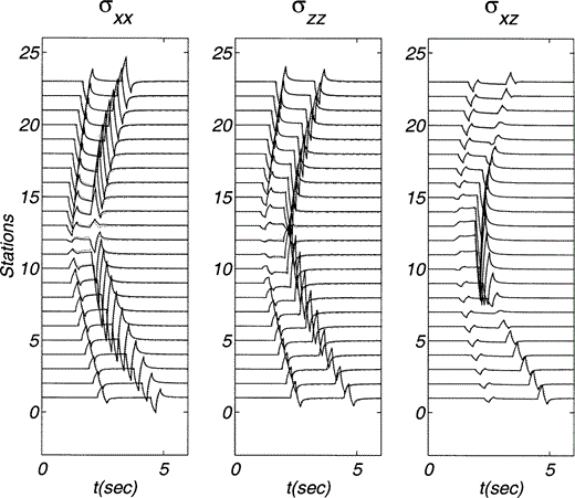 Stress components σxx, σzz and σxz due to a vertical line load within an inhomogeneous medium. Material properties and positions of both source and receivers (set A) are described in Fig. 5. The source time function duration is 0.4. The stresses computed from the analytical displacements are represented with solid lines while the numerical results are shown with dotted lines.