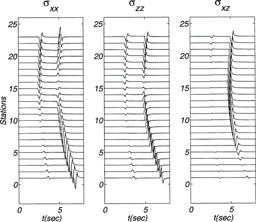 Same as Fig. 8 but the positions of receivers correspond to set B in Fig. 5.
