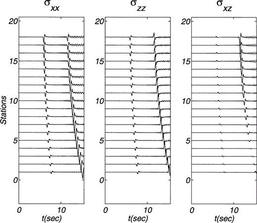 Stress components σxx, σzz and σxz due to a vertical line load within an inhomogeneous medium. Material properties and the positions of source and receivers are given in Fig. 10. The source time function duration is 0.4. These stresses have been computed from the analytical displacements presented in this paper.