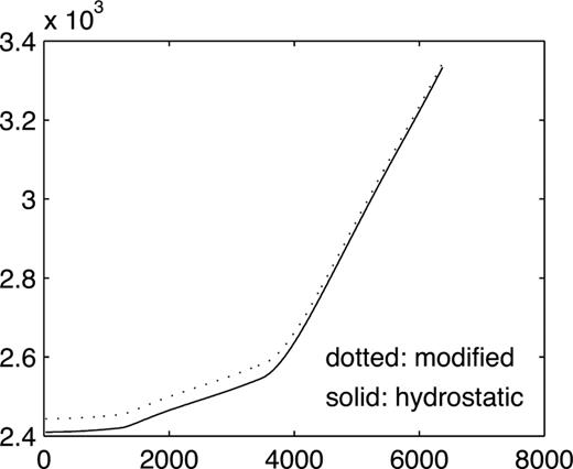 Ellipticity profile of the earth for equipotential surfaces.