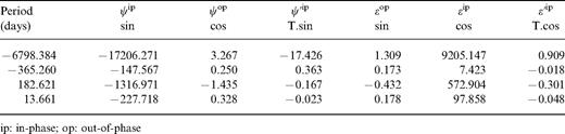 Comparison of the four main nutation terms (units: mas).