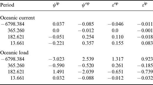 The total contribution of oceanic load and current to the Earth nutation (units: days, mas or mas cy−1). The reference frame is ecliptic and equinox of date (J2000.0).