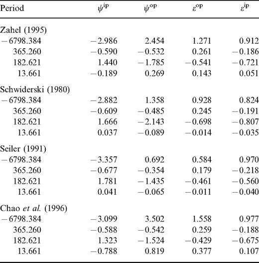 The contribution of oceanic load and current to four main nutation terms (units: days and mas).