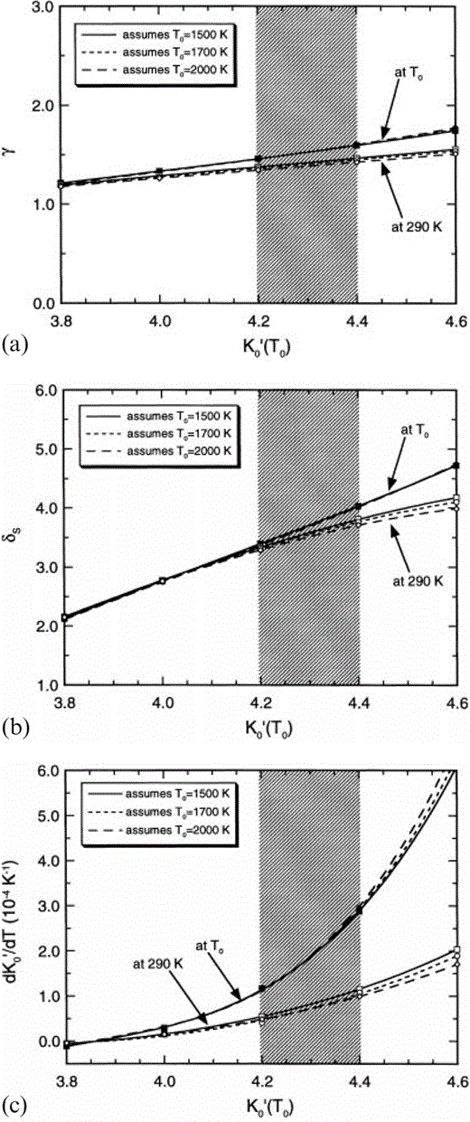 The dependences of (a) the Grüneisen parameter, γ, (b) δS, and (c) (∂K′S/∂T)P on assumed K′0(T0) and T0 for the lower mantle. The set of three lines from closed symbols are at P=0 and T=T0 (Table 3). The set of three lines from open symbols are at P=0 and T=290 K (Table 4). The shaded region represents the preferred K′0(T0) from the present analysis. Note that the temperature dependences are smaller (negligible for γ and δS) at constant volume and that the temperature dependences apparent here are accounted for by thermal expansion.