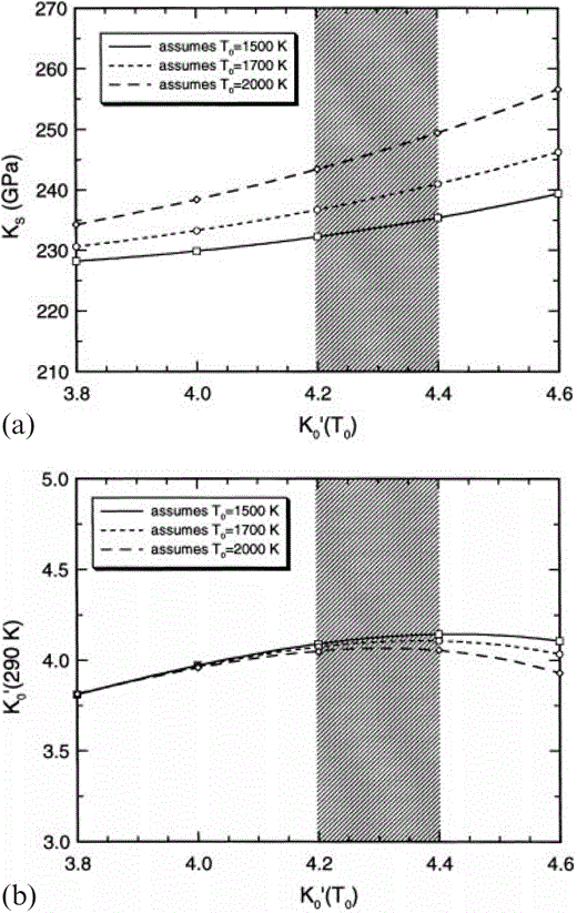 The dependences of (a) KS(290 K) and (b) K′0(290 K) at zero pressure (from Table 4) on assumed K′0(T0) and T0 for the lower mantle. The shaded region represents the preferred K′0(T0) from the present analysis.