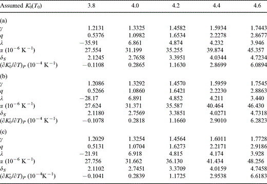Zero-pressure properties of the lower mantle at potential temperature T0 assuming (a) T0=1500 K, (b) T0=1700 K and (c) T0=2000 K for various assumed values of K′0(T0).