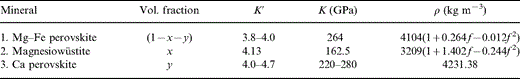 Mineral properties at P=0, T=290 K used to determine compositions compatible with Table 4. The atomic ratio Fe/(Fe+Mg) is f in Mg–Fe perovskite and 2f in magnesiowüstite.