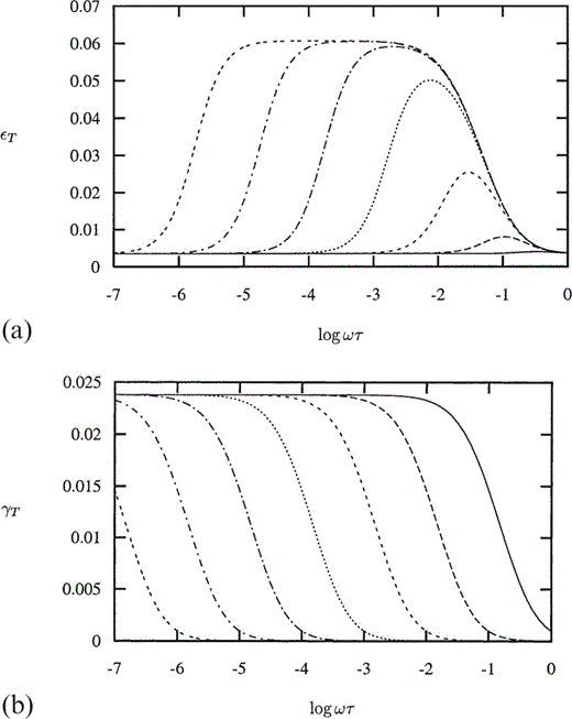 (a) Thomsen's parameter εT as a function of non‐dimensional frequency Ωτ for Pk=104, with distribution parameter δ=0.703 (solid line), 0 (long dashes) and 1.0 (medium dashes), and crack density ε=0.02, also with δ=0.703, ε=0.0216 (short dashes) and 0.0182 (long dash‐dot). (b) As (a), but with Pk=108. (c) Thomsen's parameter γT as a function of non‐dimensional frequency Ωτ for Pm=102, with distribution parameter δ=0.703 (solid line), 0 (long dashes) and 1.0 (medium dashes), and crack density ε=0.02, also with δ=0.703, ε=0.0216 (short dashes) and 0.0182 (long dash‐dot).